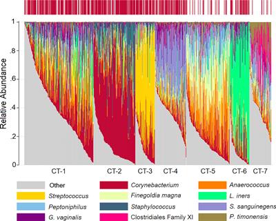 Longitudinal Changes in the Composition of the Penile Microbiome Are Associated With <mark class="highlighted">Circumcision</mark> Status, HIV and HSV-2 Status, Sexual Practices, and Female Partner Microbiome Composition